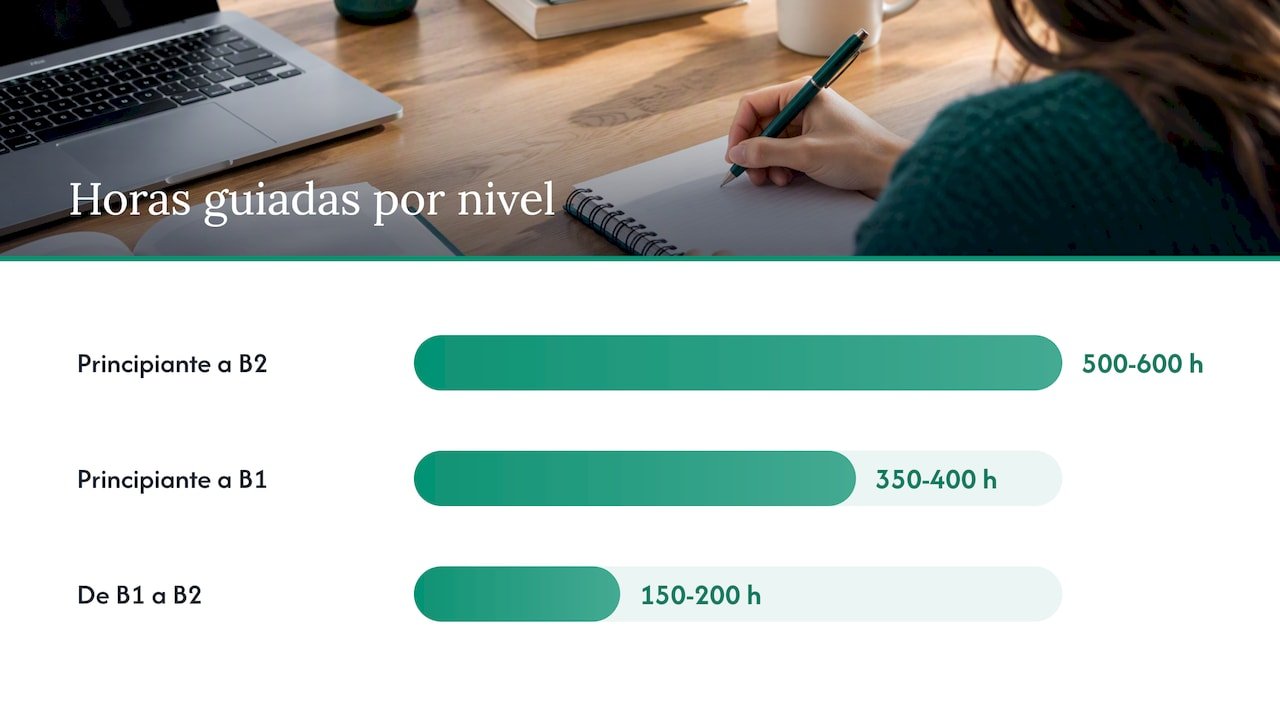 Horas orientativas de aprendizaje hasta B1 y B2